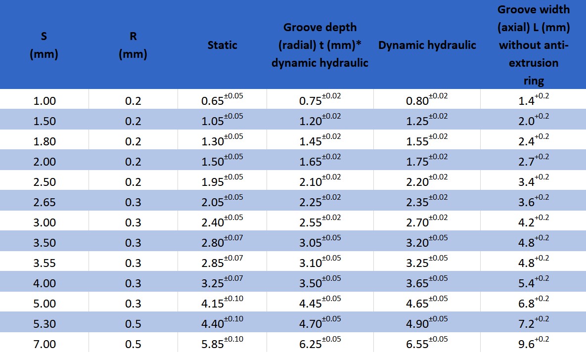 Parker Prädifa V1 ORings Global Seals