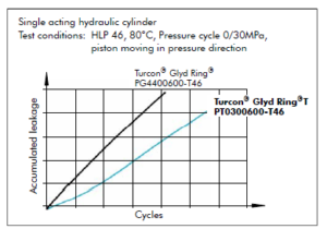 Busak Shamban Piston Seals Turcon glyd ring T figuur 15