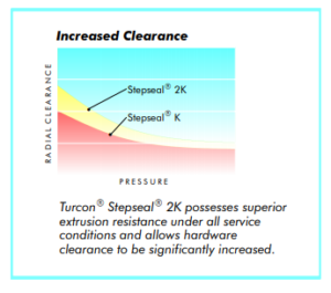 Turcon Stepseal 2K Increased Clearance